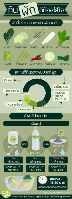 ผักที่มีสารเคมีตกค้างมากที่สุด กินผักต้องใส่ใจ